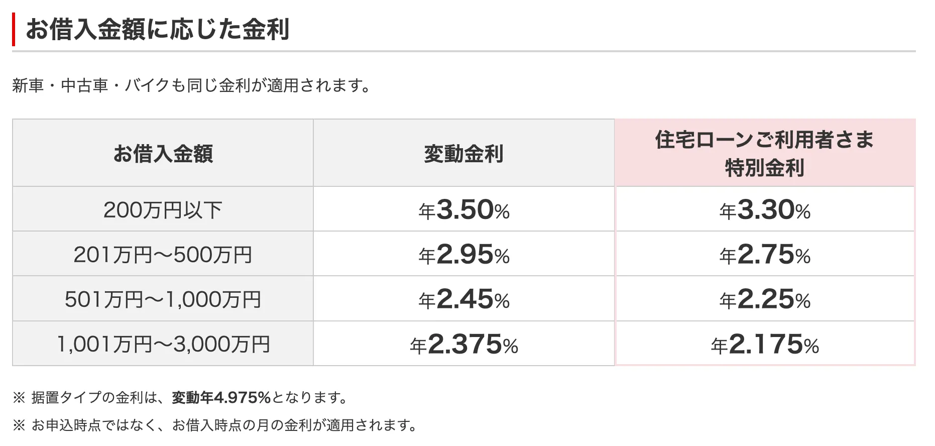 三菱UFJ銀行のマイカーローンの金利表。借入金額ごとの変動金利は、200万円以下が年3.50%、201万〜500万円が年2.95%、501万〜1,000万円が年2.45%、1,001万〜3,000万円が年2.375%